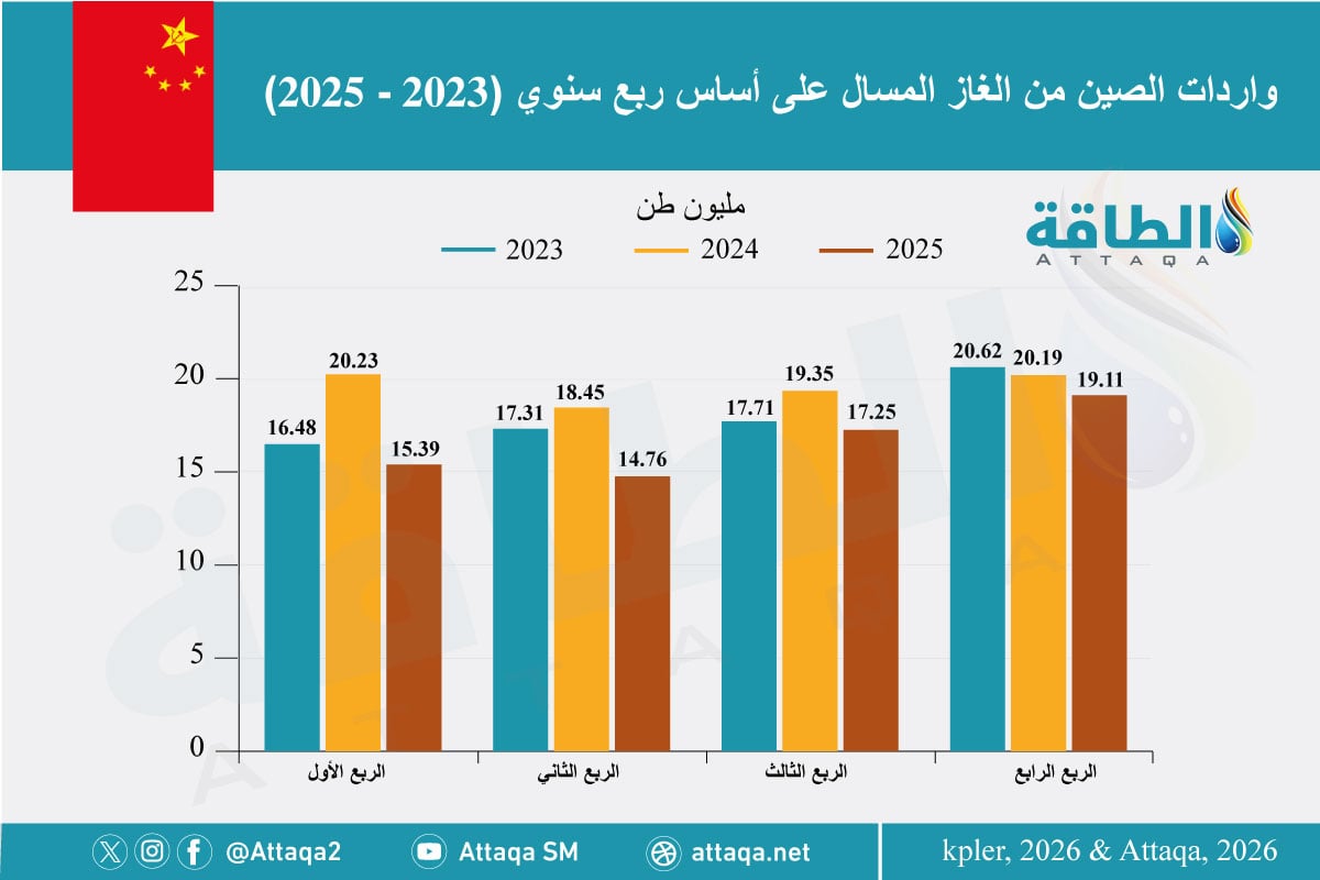 واردات الصين من الغاز المسال في 2025