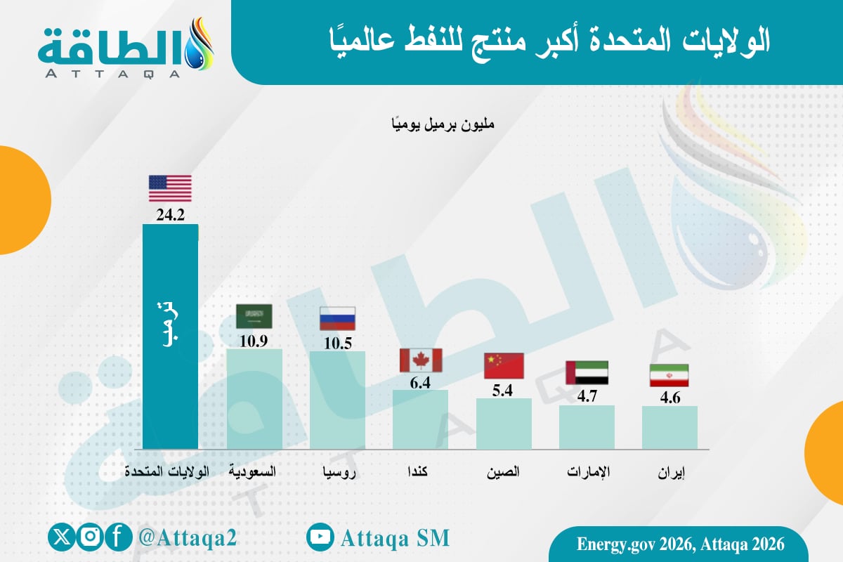 إنتاج أميركا من النفط خلال أول عام من ولاية ترمب الثانية مقارنة بكبار المنتجين عالميًا