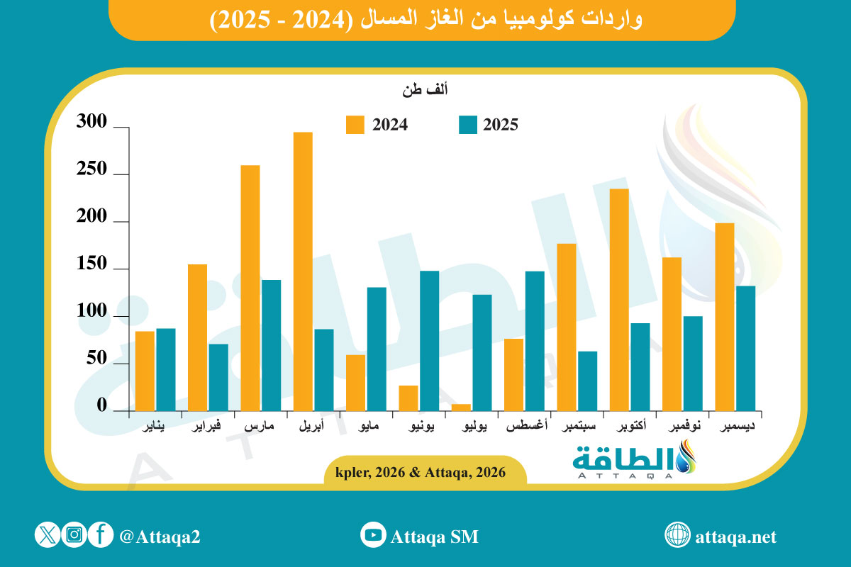 واردات كولومبيا من الغاز المسال (2024-2025)