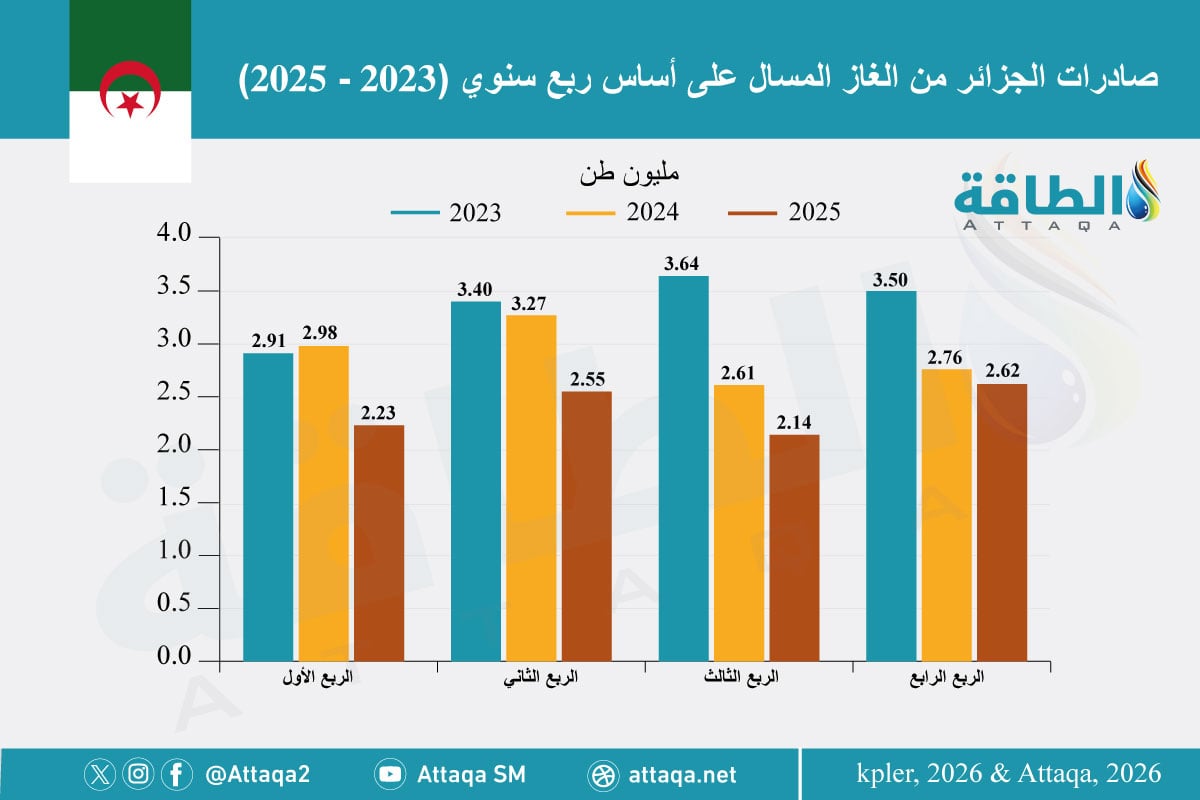 صادرات الجزائر من الغاز المسال في 2025