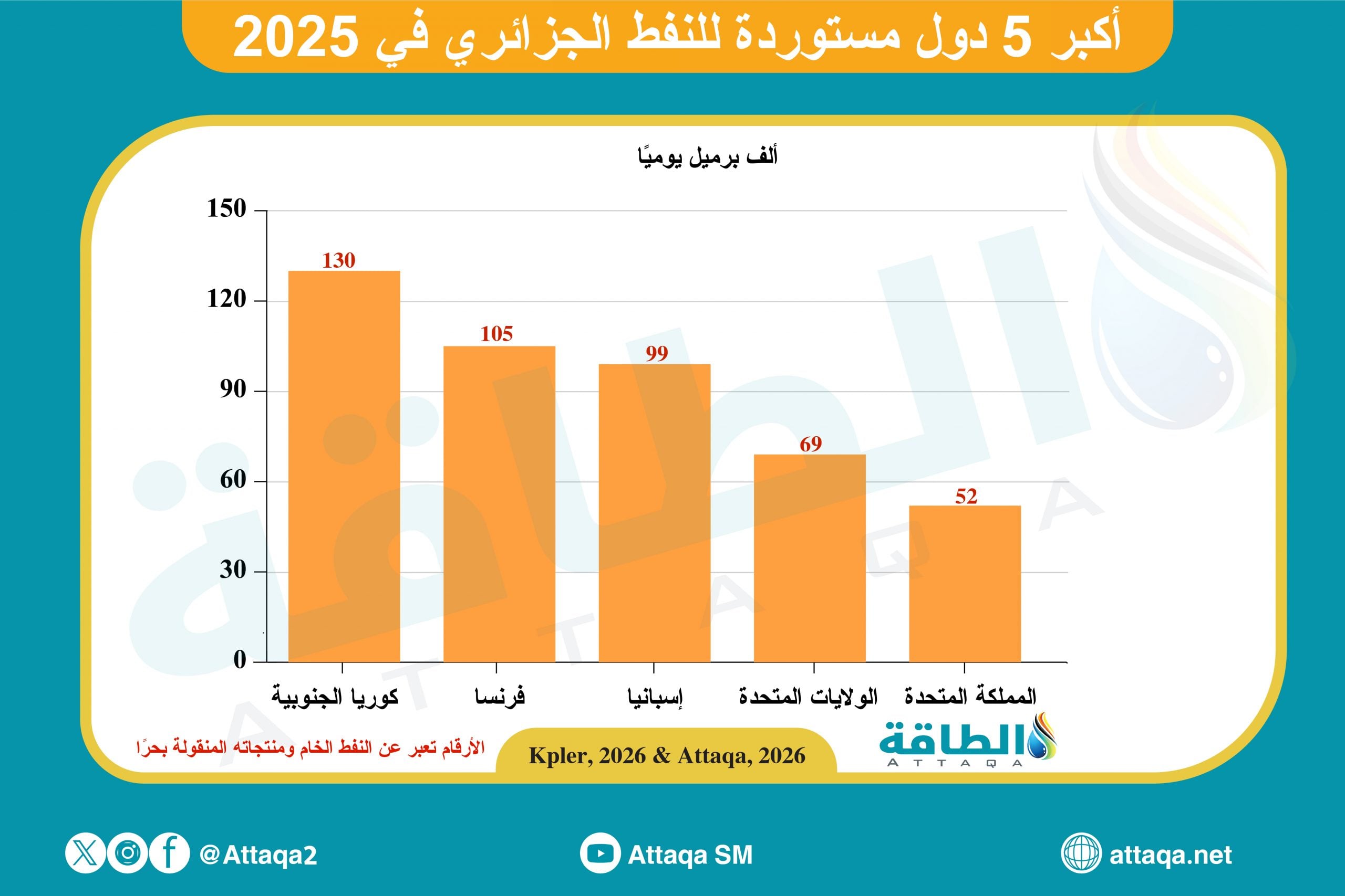 أكبر الدول المستقبلة لصادرات الجزائر من النفط