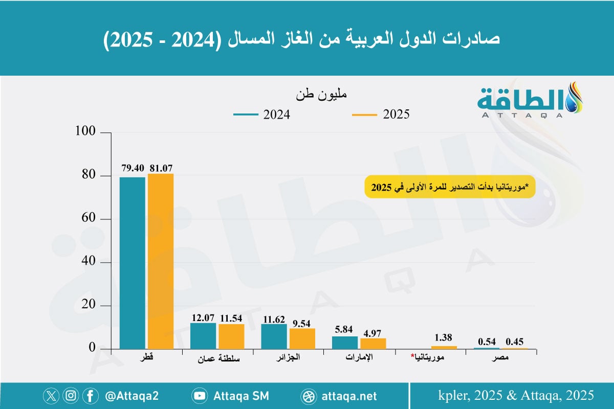 صادرات الدول العربية من الغاز المسال في 2025