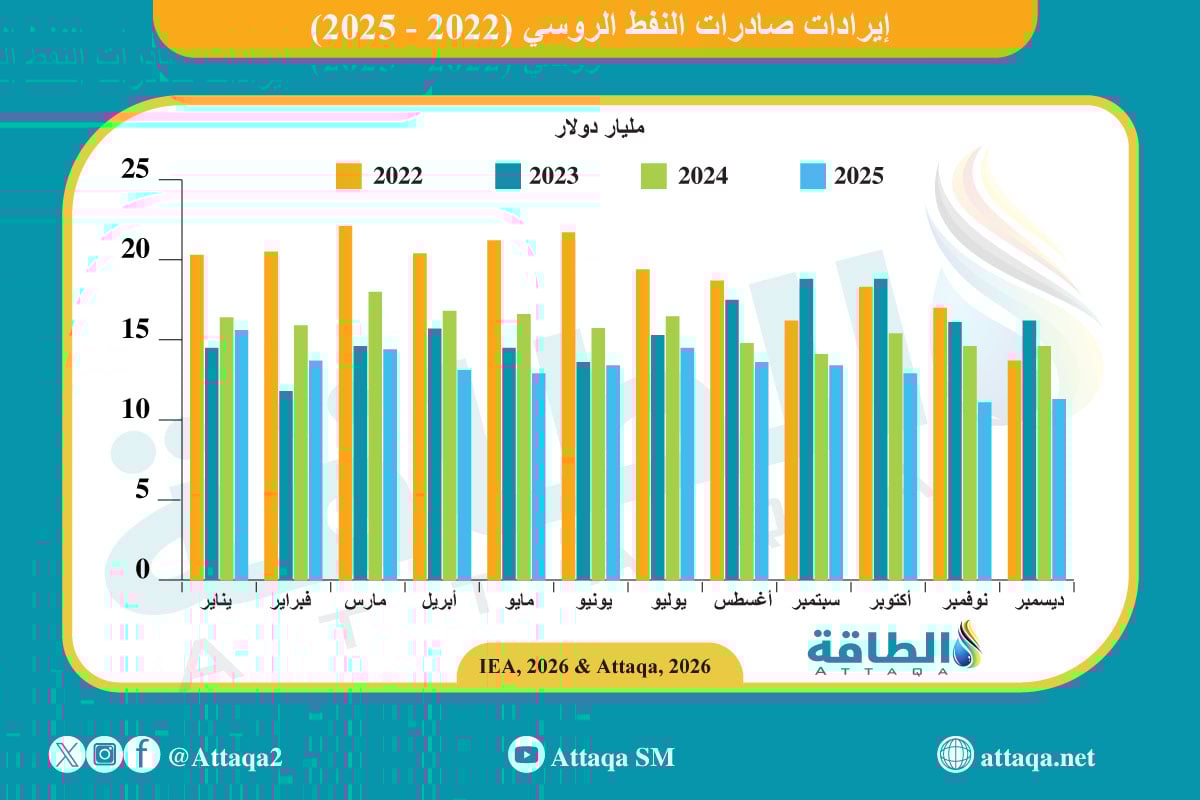 إيرادات صادرات النفط الروسي (2022-2025)