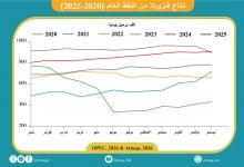 Photo of إنتاج النفط الفنزويلي يهبط إلى أقل مستوى في 15 شهرًا