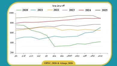 Photo of إنتاج النفط الفنزويلي يهبط إلى أقل مستوى في 15 شهرًا