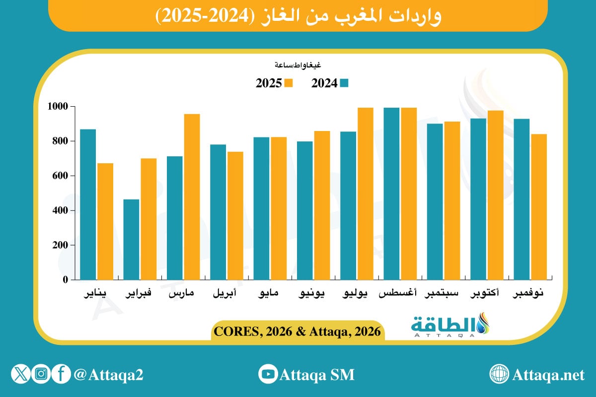 واردات المغرب من الغاز (2024-2025)