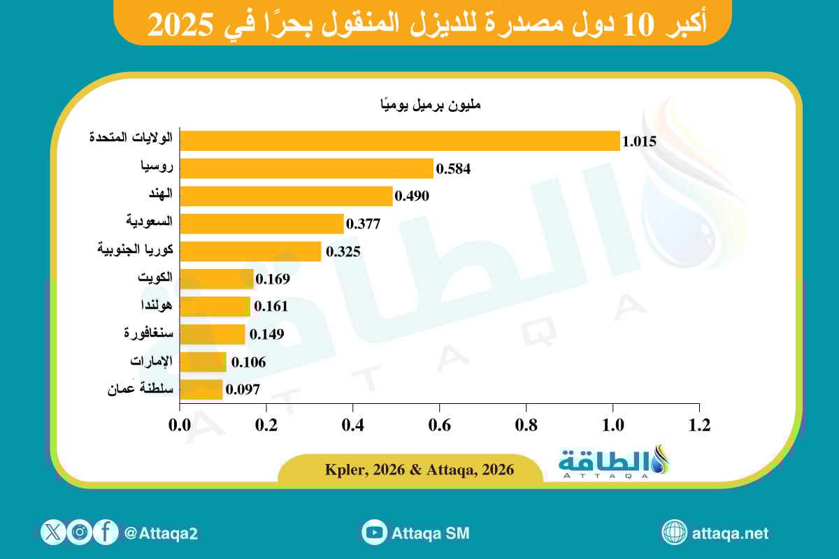 أكبر الدول المصدرة للديزل في العالم