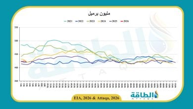 Photo of مخزونات النفط الأميركية تنخفض 2.3 مليون برميل عكس التوقعات