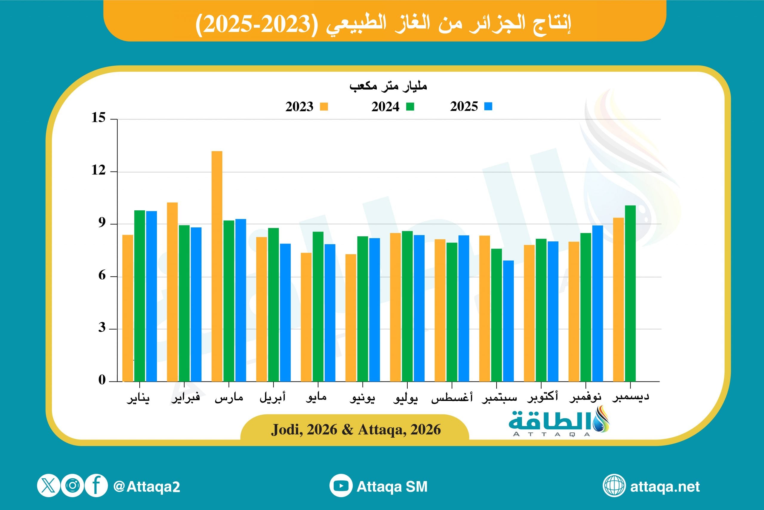 إنتاج الجزائر من الغاز الطبيعي شهريًا