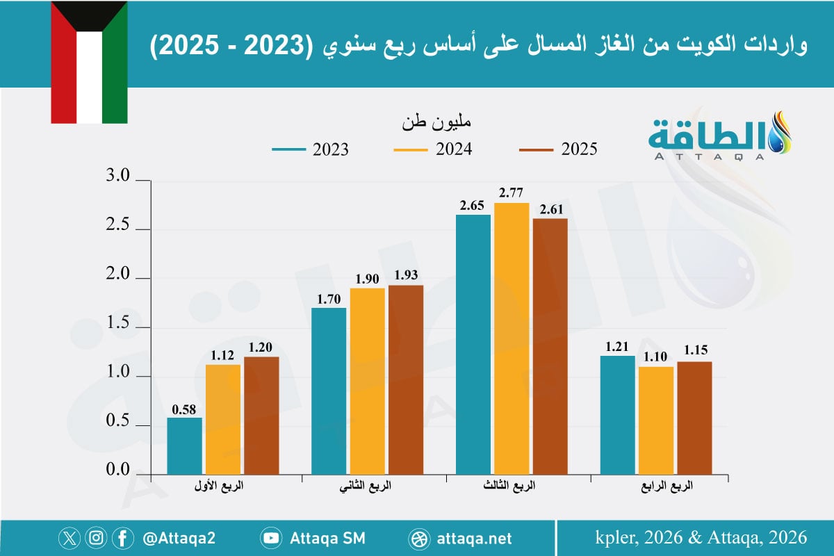 واردات الكويت من الغاز المسال في 2025