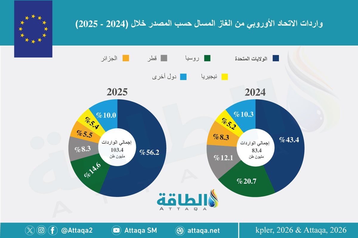 حصص الدول من إجمالي واردات الاتحاد الأوروبي من الغاز المسال في 2025