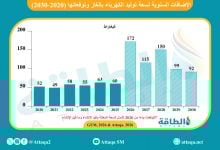 Photo of سعة توليد الكهرباء بالغاز قيد التطوير ترتفع 31% بقيادة الولايات المتحدة