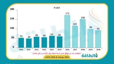Photo of سعة توليد الكهرباء بالغاز قيد التطوير ترتفع 31% بقيادة الولايات المتحدة
