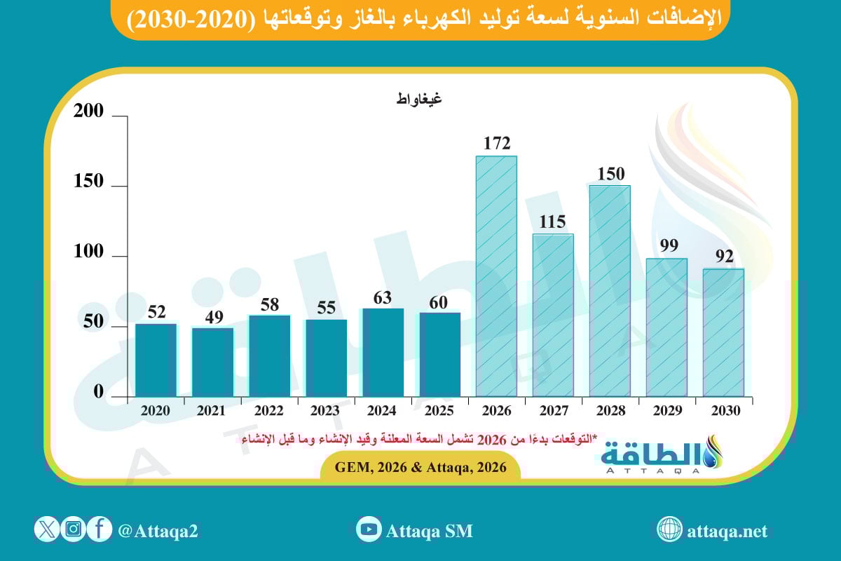 سعة توليد الكهرباء بالغاز قيد التطوير في عام 2025