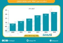 Photo of استثمارات تحول الطاقة في 2025 تسجل مستوى قياسيًا جديدًا