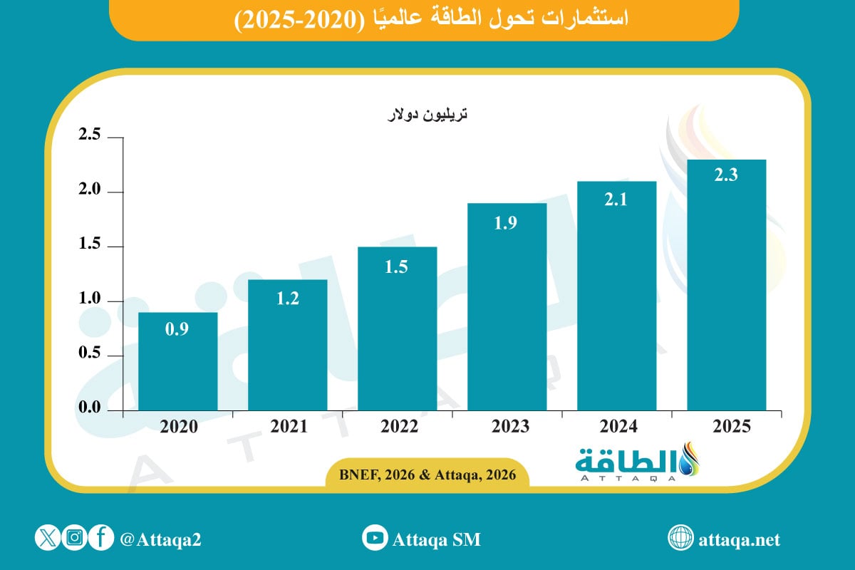 استثمارات تحول الطاقة في 2025