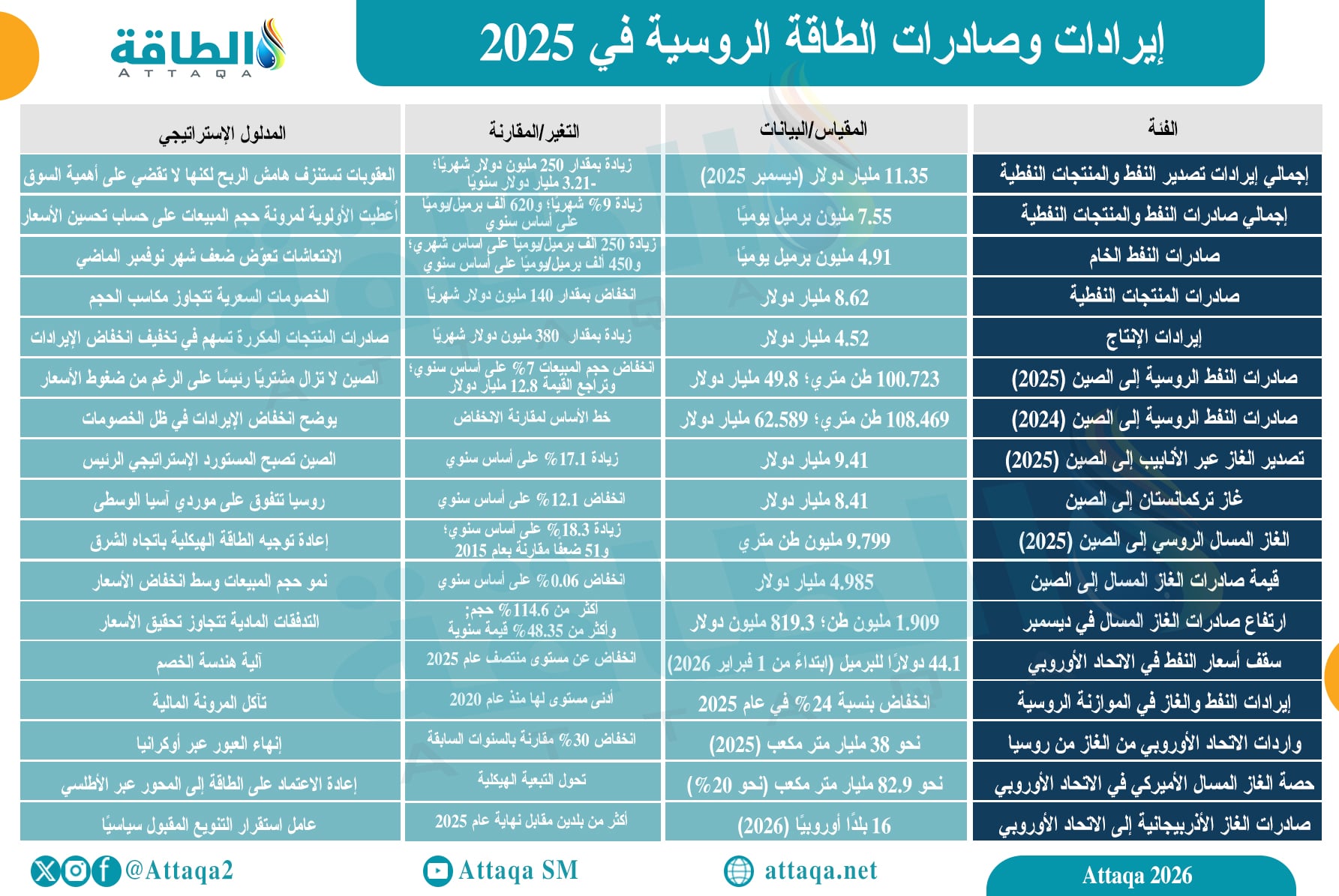 إيرادات وصادرات الطاقة الروسية في 2025