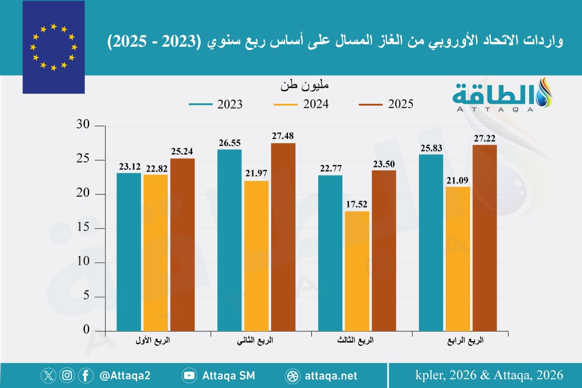 واردات الاتحاد الأوروبي من الغاز المسال في 2025