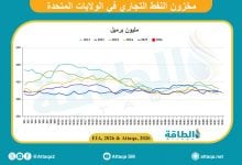 Photo of مخزونات النفط الأميركية ترتفع 3.4 مليون برميل.. وقفزة في البنزين