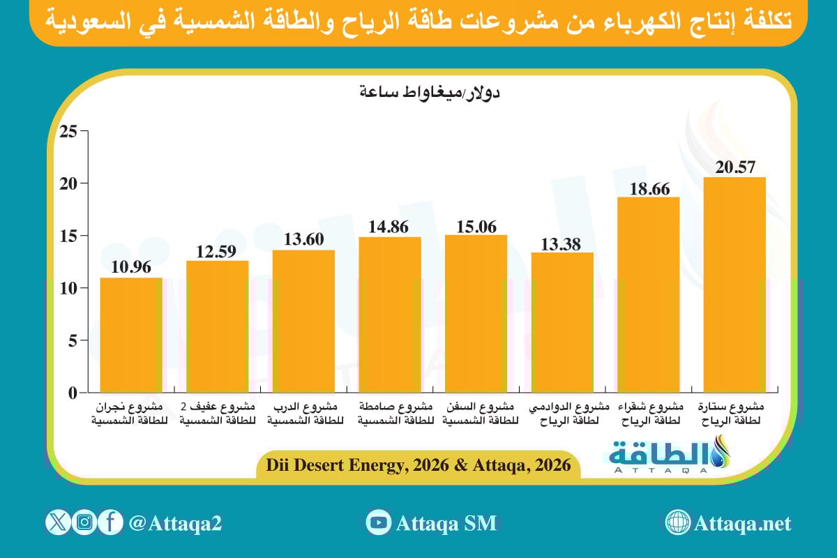 التكلفة التنافسية لإنتاج الكهرباء من مشروعات الطاقة الشمسية وطاقة الرياح في السعودية