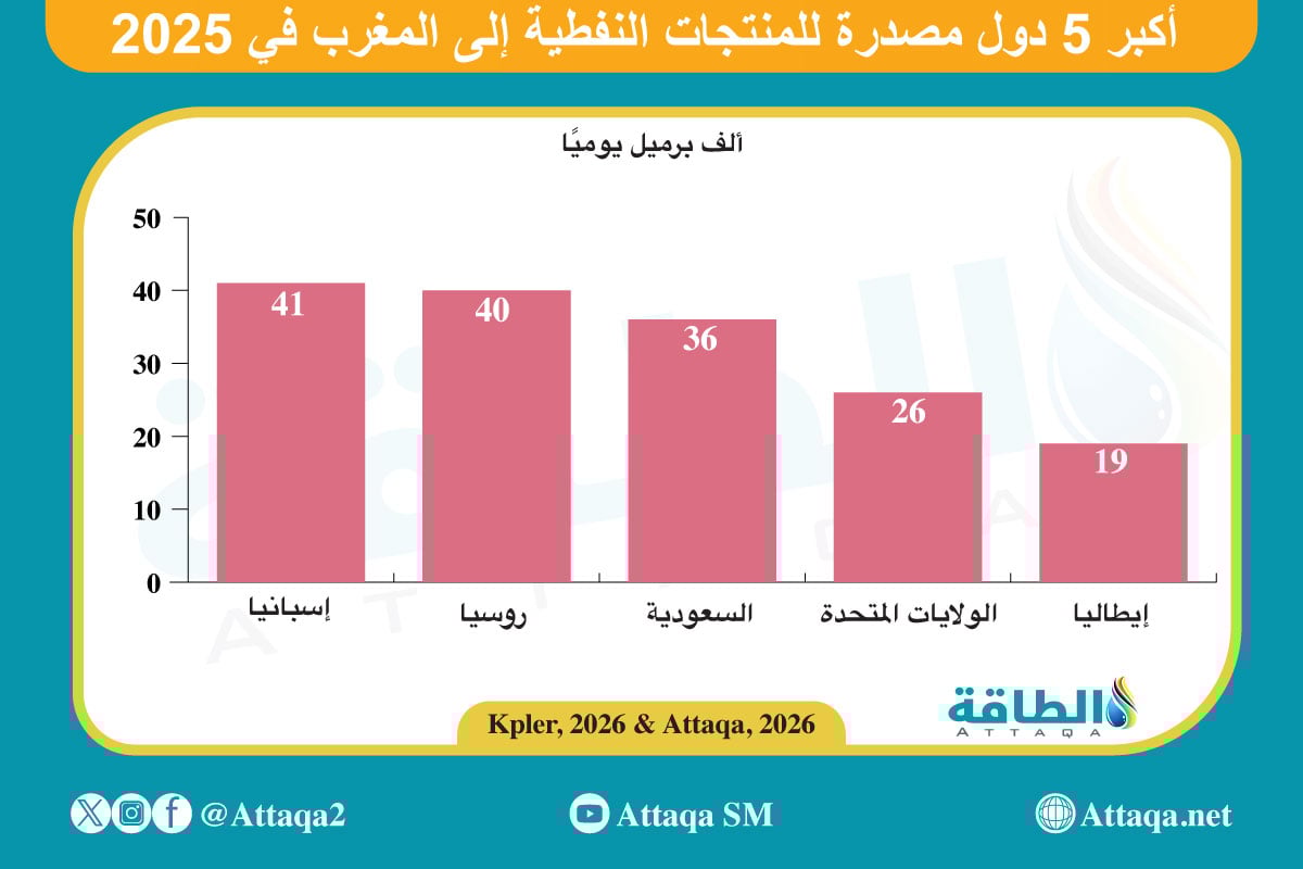 الدول المصدرة للمنتجات النفطية إلى المغرب في 2025