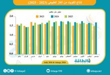 Photo of إنتاج الكويت من الغاز يسجل ثالث أقل معدل شهري خلال 11 شهرًا