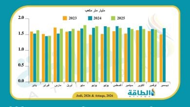 Photo of إنتاج الكويت من الغاز يسجل ثالث أقل معدل شهري خلال 11 شهرًا