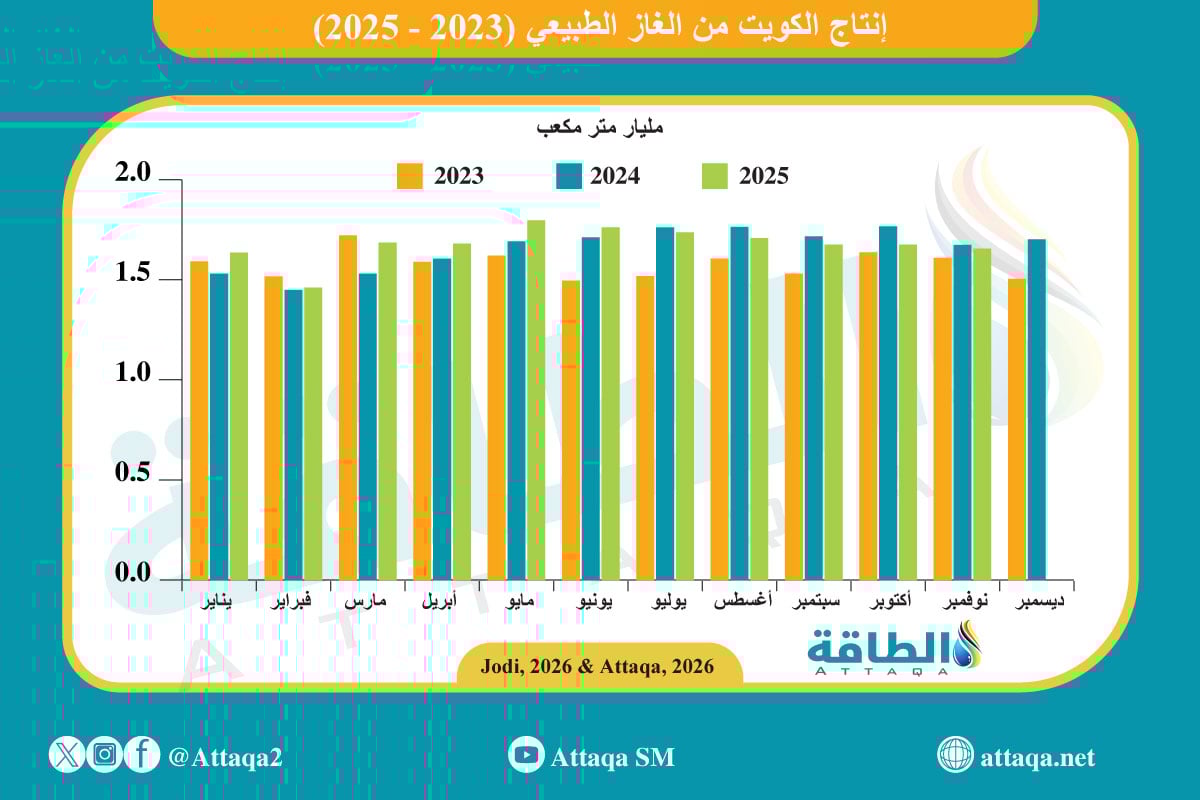 إنتاج الكويت من الغاز