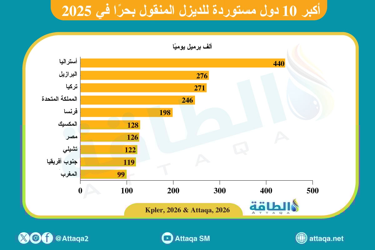أكبر الدول المستوردة للديزل في العالم