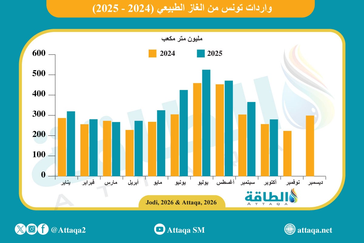 واردات تونس من الغاز الطبيعي
