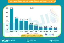 Photo of أكبر 10 دول عربية في سعة محطات الكهرباء العاملة بالنفط والغاز