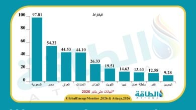 Photo of أكبر 10 دول عربية في سعة محطات الكهرباء العاملة بالنفط والغاز