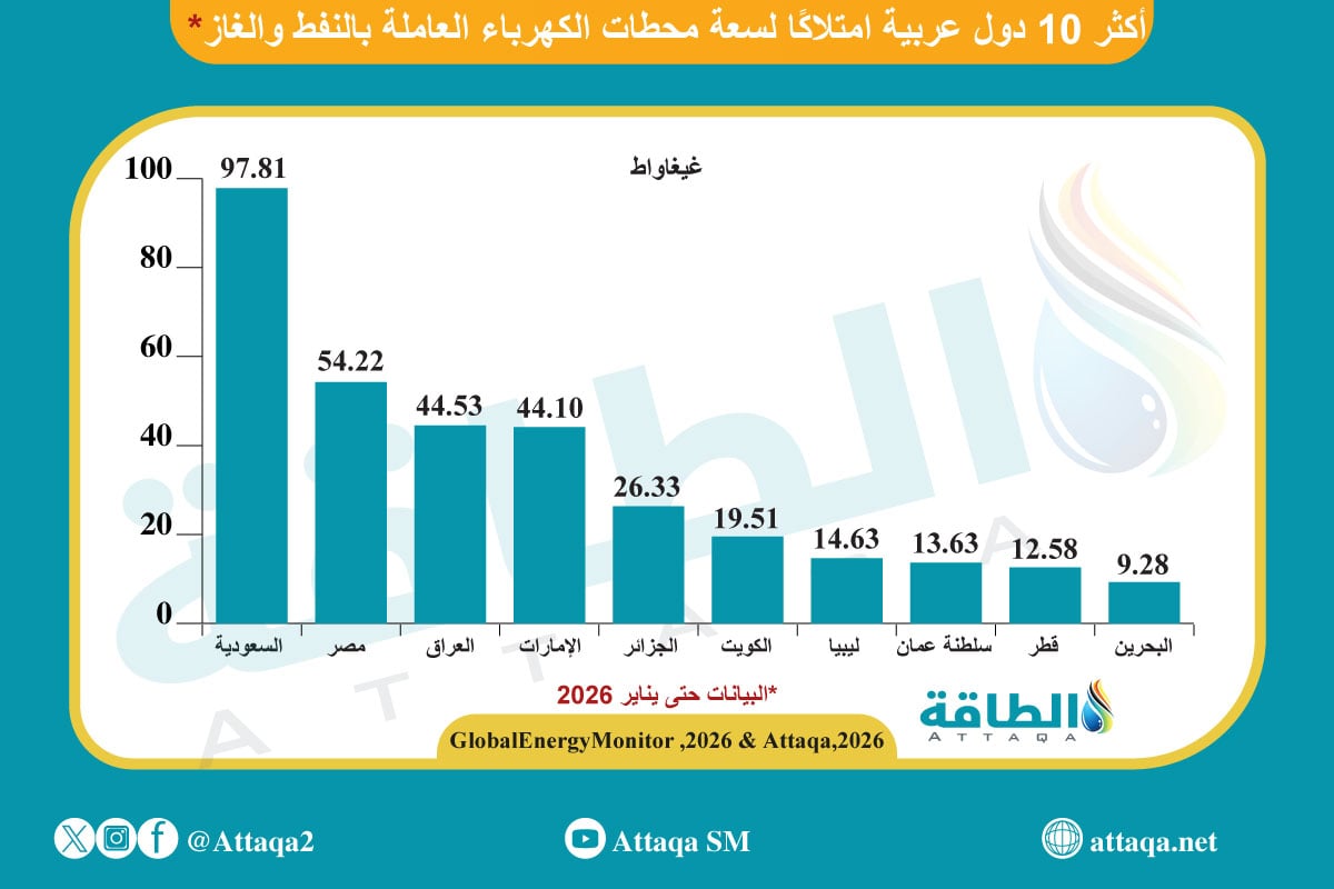 سعة محطات الكهرباء العاملة بالنفط والغاز في الدول العربية