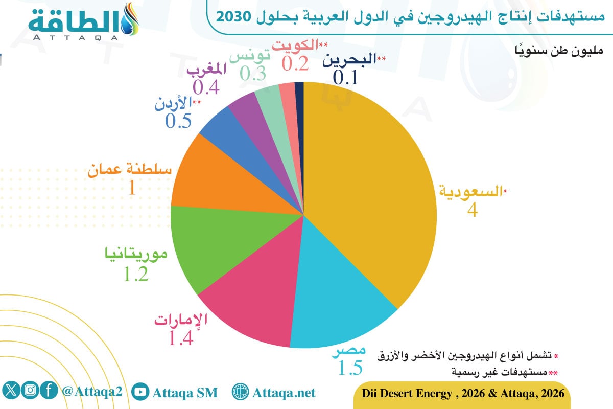 مستهدفات إنتاج الهيدروجين في الدول العربية بحلول 2030