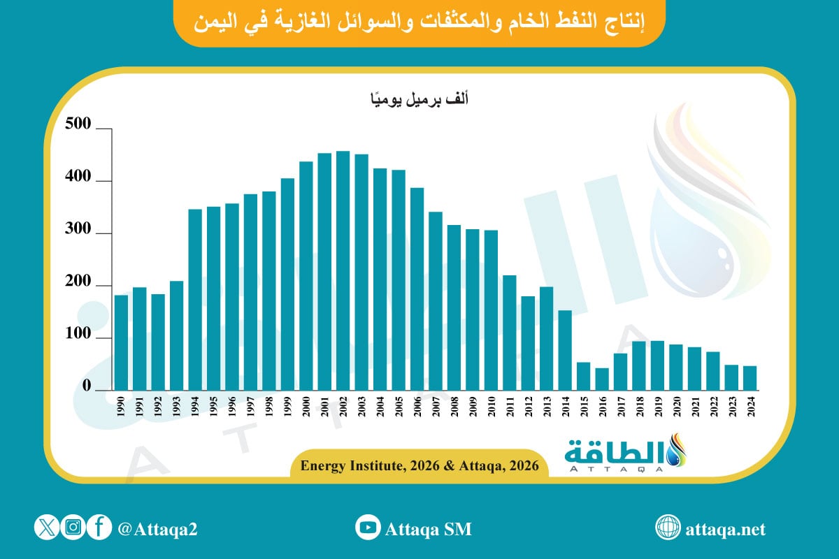 إنتاج اليمن من النفط الخام والمكثفات والسوائل الغازية