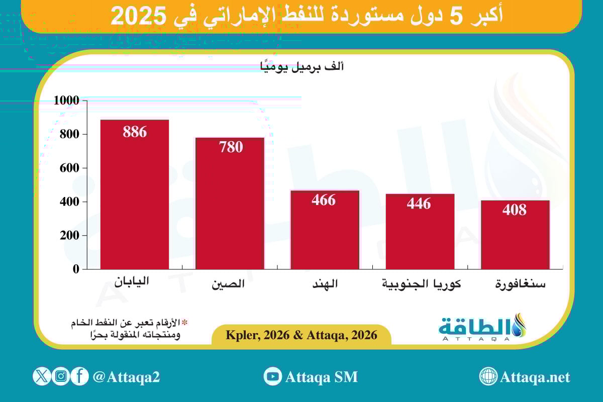 أكبر الدول المستوردة للنفط الإماراتي في 2025