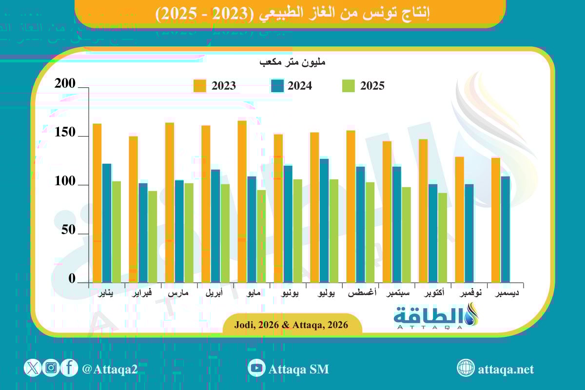 إنتاج تونس من الغاز الطبيعي
