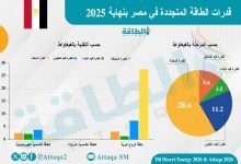 Photo of قدرة الطاقة المتجددة في مصر تواصل الارتفاع.. والهيمنة للرياح (تقرير)