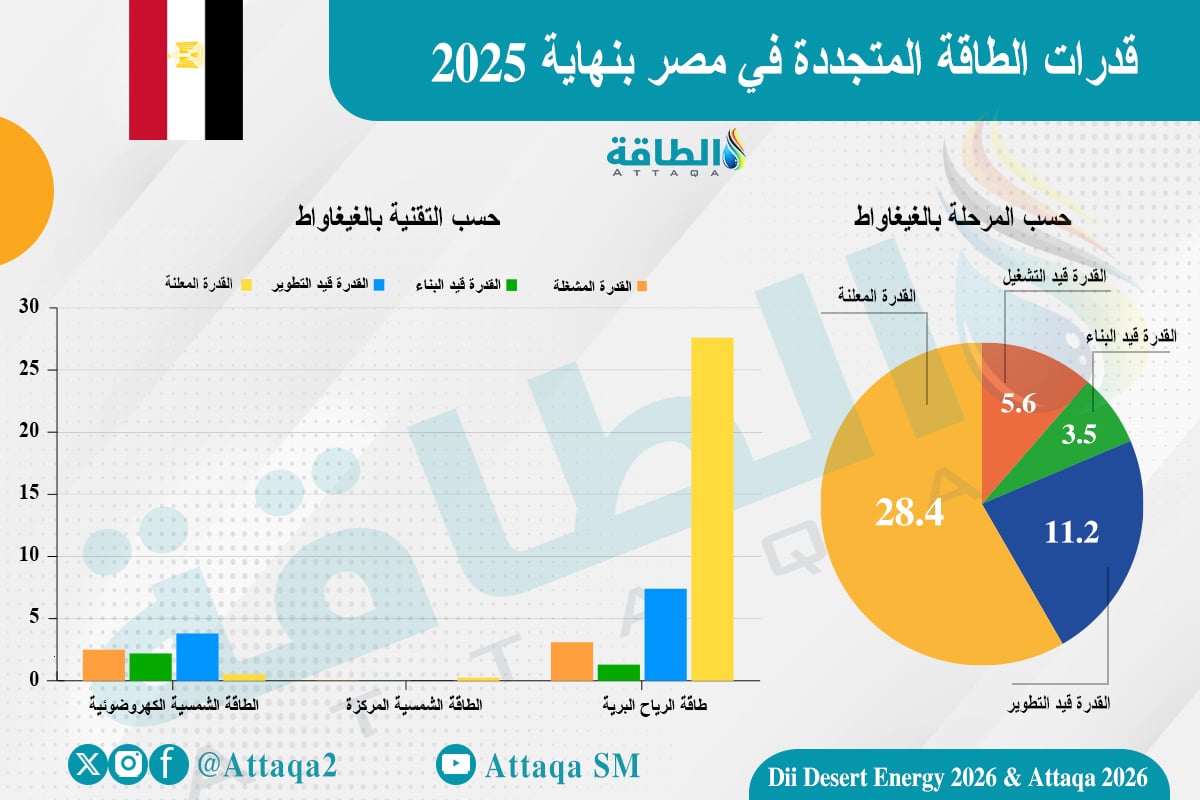 قدرة الطاقة المتجددة في مصر بنهاية 2025