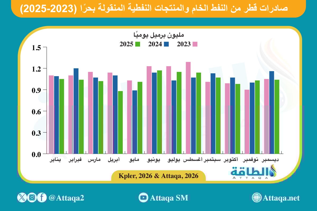 صادرات قطر من النفط الخام والمنتجات النفطية (2023-2025)