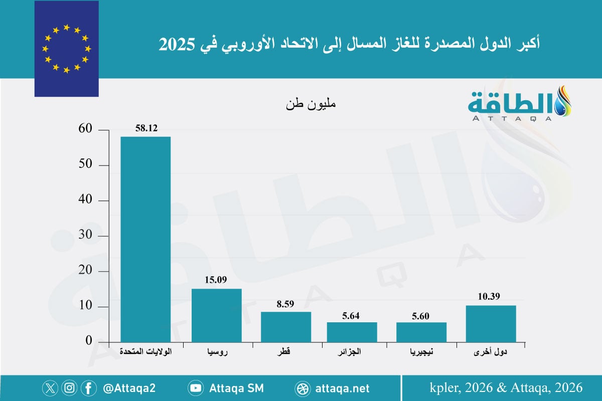 أكبر الدول المصدرة للغاز المسال في الاتحاد الأوروبي في 2025