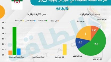 Photo of الطاقة المتجددة في الجزائر بنهاية 2025.. تفوق شمسي وطموح مأمول للرياح