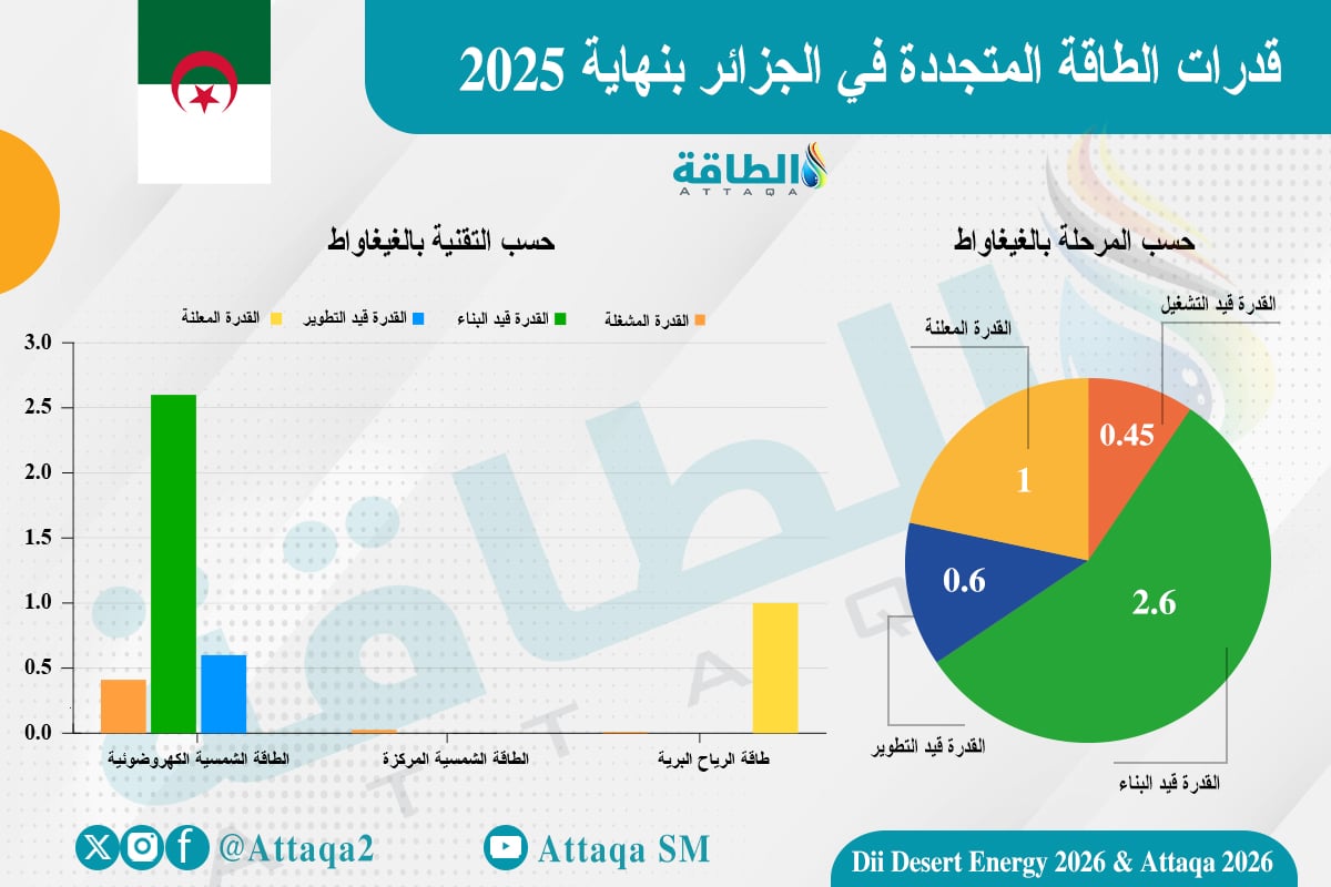 الطاقة المتجددة في الجزائر