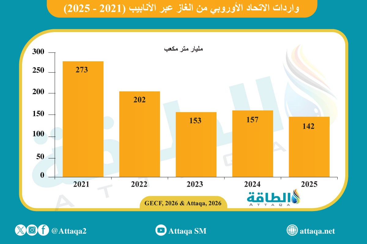 واردات الاتحاد الأوروبي من الغاز عبر الأنابيب منذ عام 2021 حتى عام 2025