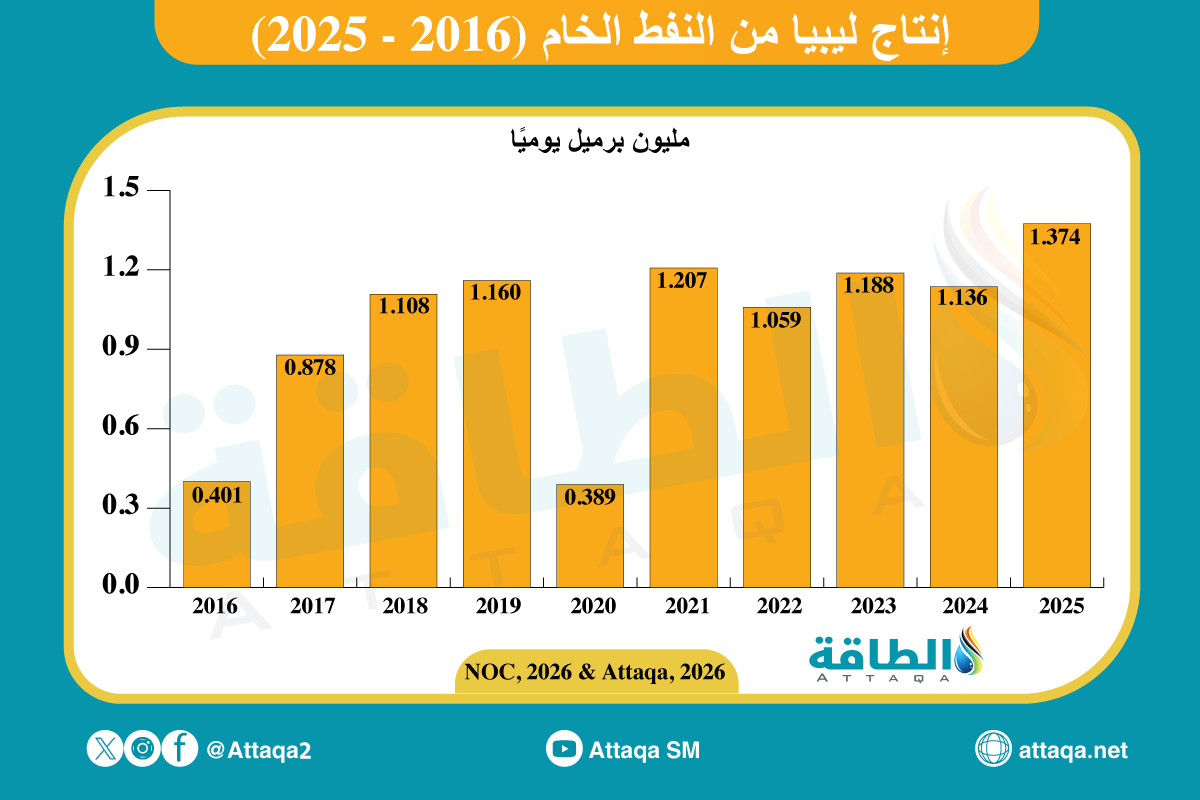 إجمالي إنتاج ليبيا من النفط (2016-2025)