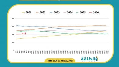 Photo of عدد حفارات النفط الأميركية يستقر عند 411 خلال الأسبوع الماضي