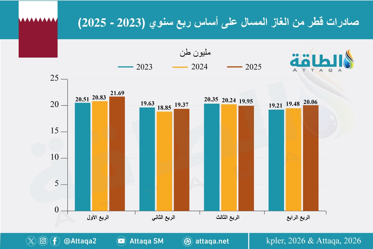 صادرات قطر من الغاز المسال (2023-2025)