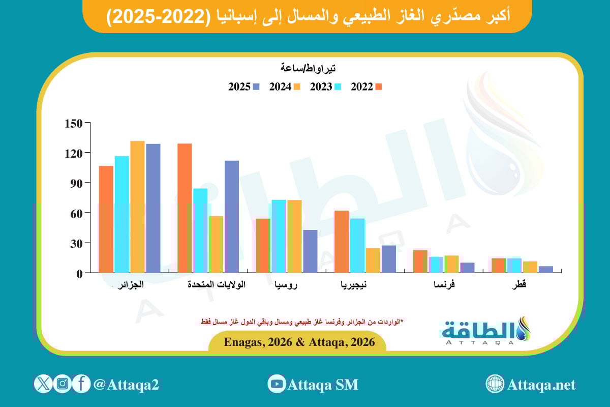 أكبر مصدّري الغاز إلى إسبانيا من عام 2022 إلى عام 2025