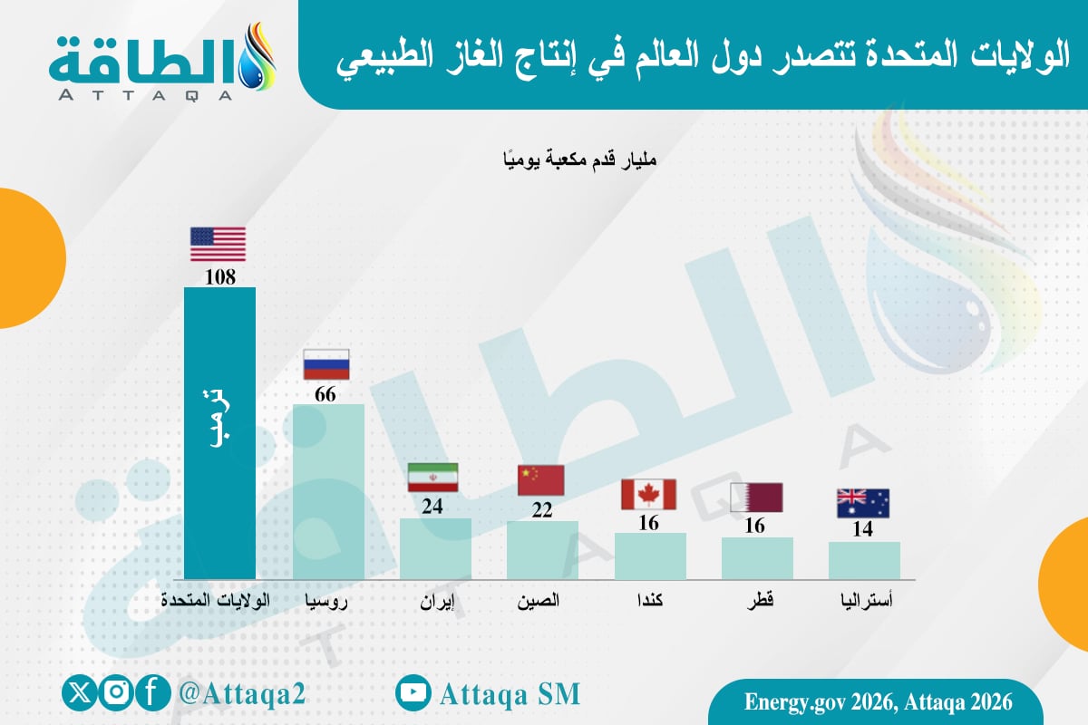 الولايات المتحدة تتصدر دول العالم في إنتاج الغاز الطبيعي