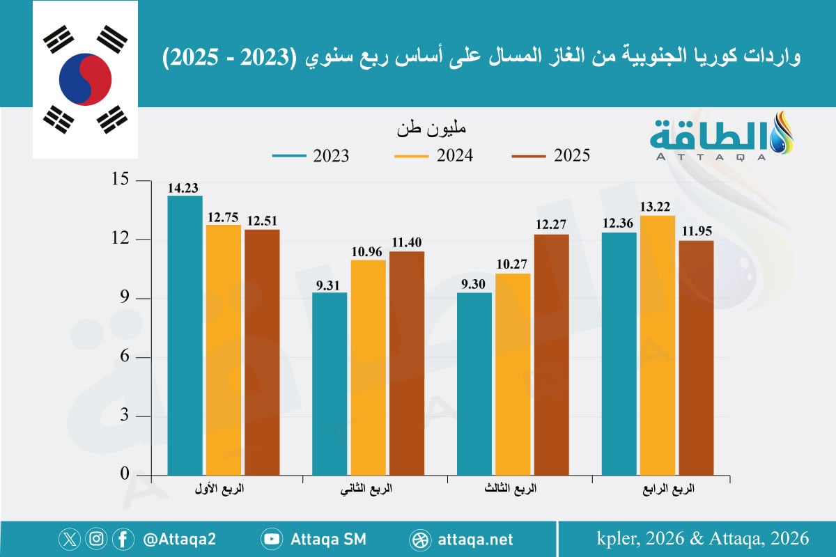 واردات كوريا الجنوبية من الغاز المسال في 2025